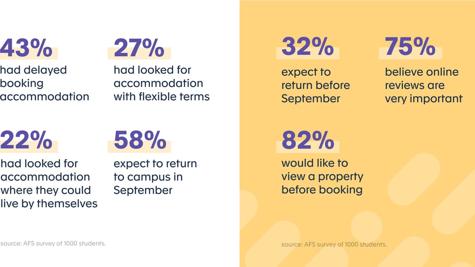 Main impact of Covid19 on students searching for accommodation